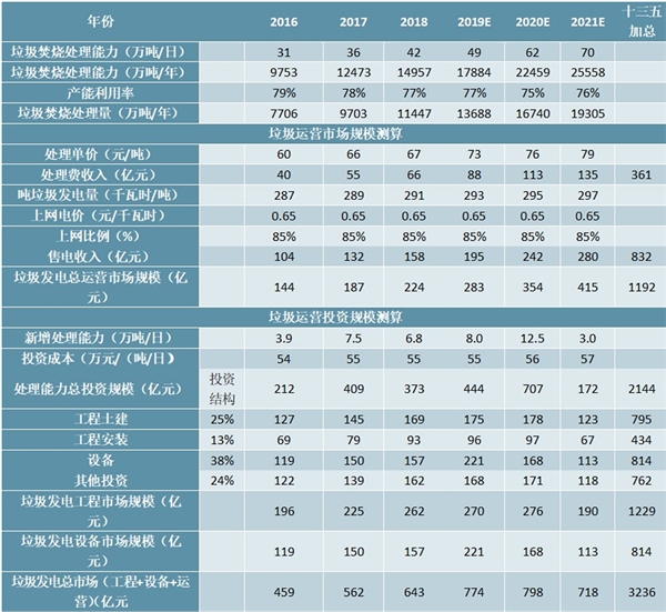 2020垃圾焚烧行业市场发展趋势分析，十三五期间垃圾焚烧总市场规模达到3236亿元