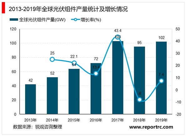 2020光伏组件行业市场发展趋势分析，（内附：全球光伏组件产量统计增长情况，中国光伏组件产量统计增长情况）