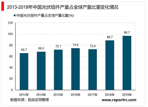 2020光伏组件行业市场发展趋势分析，（内附：全球光伏组件产量统计增长情况，中国光伏组件产量统计增长情况）