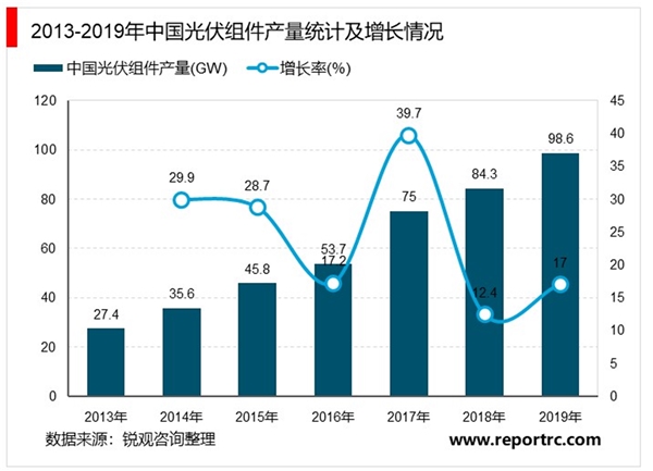 2020光伏组件行业市场发展趋势分析，（内附：全球光伏组件产量统计增长情况，中国光伏组件产量统计增长情况）