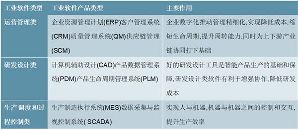 2020工业软件行业市场发展趋势分析，（内附：工业软件分类，工业软件代表企业）