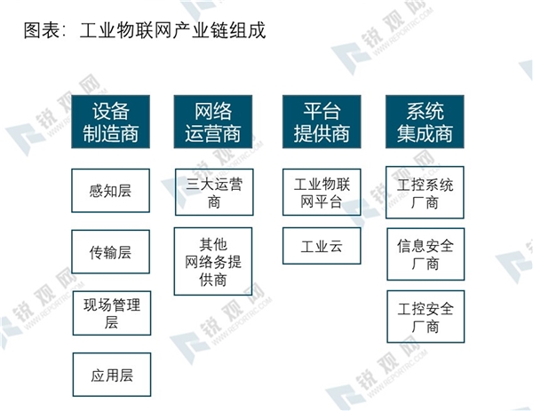 2020工业物联网行业市场发展趋势分析（内附：工业物联网产业链，行业市场规模，行业发展趋势）