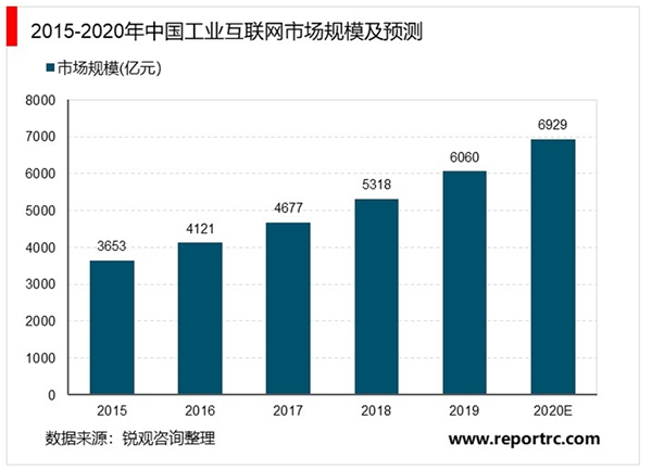 2020工业物联网行业市场发展趋势分析（内附：工业物联网产业链，行业市场规模，行业发展趋势）