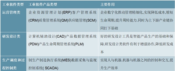 2020工业软件行业市场发展趋势分析，（内附：工业软件分类，市场竞争格局，行业主要生产代表企业）