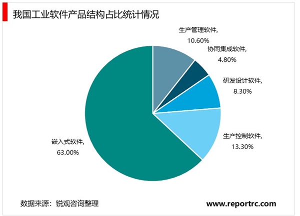 2020工业软件行业市场发展趋势分析，（内附：工业软件分类，市场竞争格局，行业主要生产代表企业）