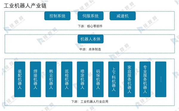 2020工业机器人行业市场发展趋势分析，（内附：行业产业链，行业市场规模及增速，行业市场规模预测）