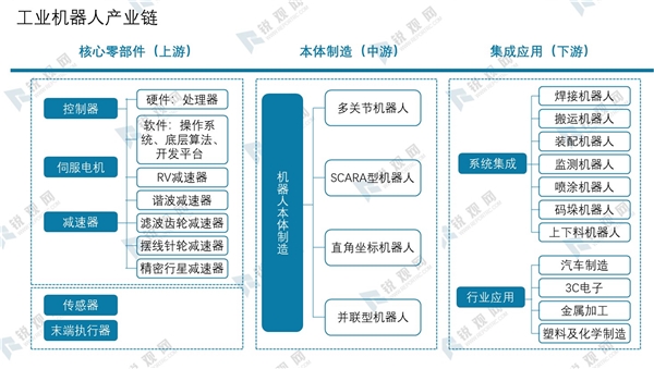 2020工业机器人行业市场发展趋势分析，（内附：行业产业链，行业市场规模及增速，行业市场规模预测）