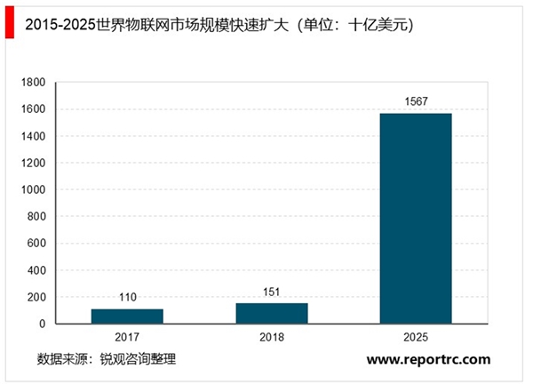 2020互联网行业市场现状分析，全球物联网高速发展亚太占据半壁江山