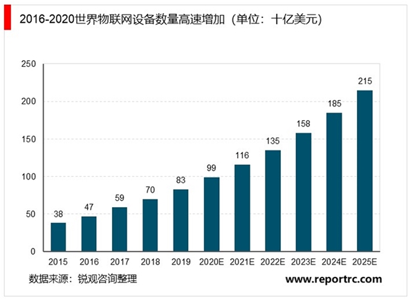 2020互联网行业市场现状分析，全球物联网高速发展亚太占据半壁江山