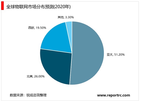 2020传感器行业市场发展趋势分析，生产智能化进程不断推进传感器大受裨益市场前景可期