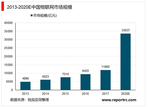 2020传感器行业市场发展趋势分析，生产智能化进程不断推进传感器大受裨益市场前景可期