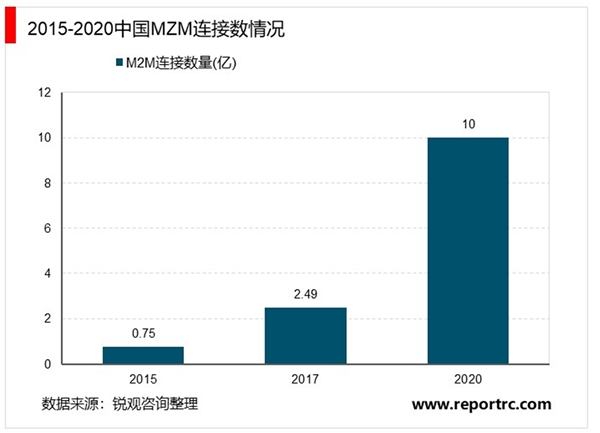 2020传感器行业市场发展趋势分析，生产智能化进程不断推进传感器大受裨益市场前景可期