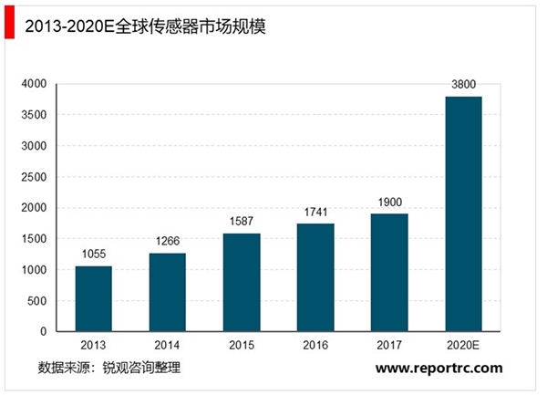 2020传感器行业市场发展趋势分析，数据采集是基础传感器将随智能化快速发展