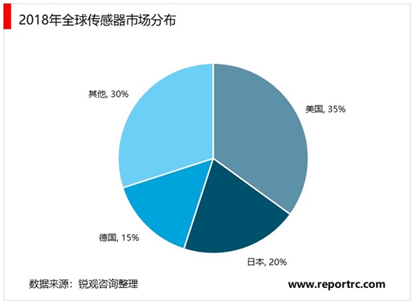 2020传感器行业市场发展趋势分析，数据采集是基础传感器将随智能化快速发展