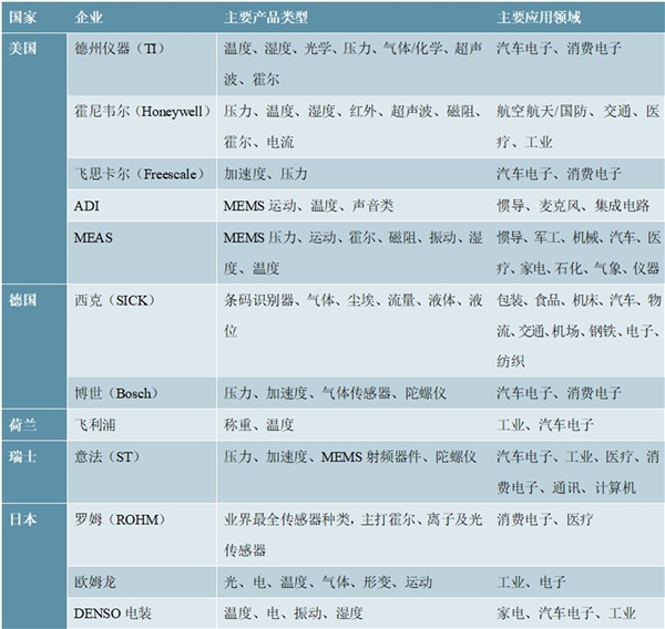 2020传感器行业市场发展趋势分析，数据采集是基础传感器将随智能化快速发展