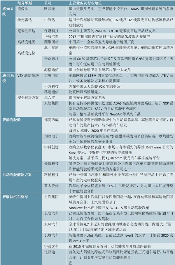 2020智能汽车行业市场发展前景分析，近年来利好政策频发行业相关企业纷纷布局