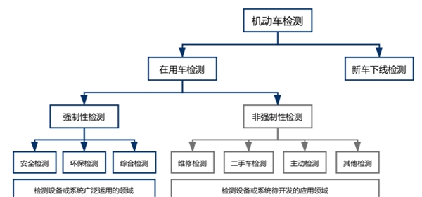 2020汽车检测行业市场需求分析，二手汽车检测市场空间广阔