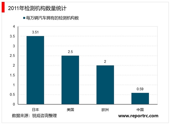 2020汽车检测行业市场发展趋势分析，政策鼓励第三方进入汽车检测市场