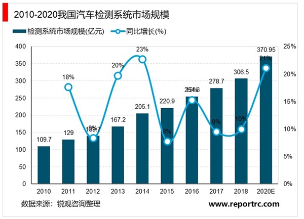 2020汽车检测行业市场发展趋势分析，政策鼓励第三方进入汽车检测市场