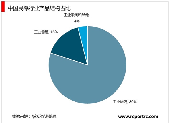 2020民爆行业市场发展现状及竞争格局分析，民爆行业集中化趋势明显公司龙头地位稳固