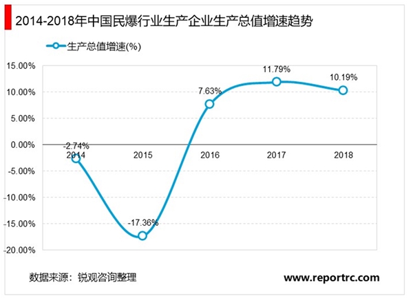 2020民爆行业市场发展现状及竞争格局分析，民爆行业集中化趋势明显公司龙头地位稳固