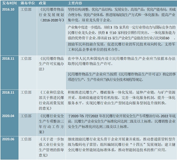 2020民爆行业市场发展现状及竞争格局分析，民爆行业集中化趋势明显公司龙头地位稳固