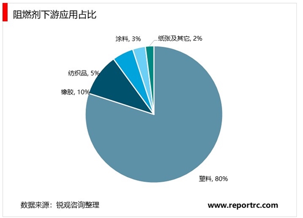 2020磷系阻燃剂行业市场发展趋势分析，环保要求提升磷系阻燃剂行业发展空间巨大