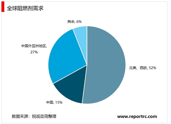 2020磷系阻燃剂行业市场发展趋势分析，环保要求提升磷系阻燃剂行业发展空间巨大