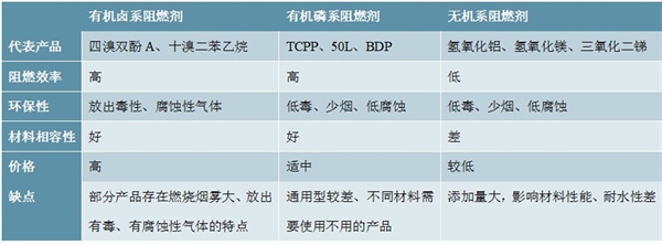 2020磷系阻燃剂行业市场发展趋势分析，环保要求提升磷系阻燃剂行业发展空间巨大