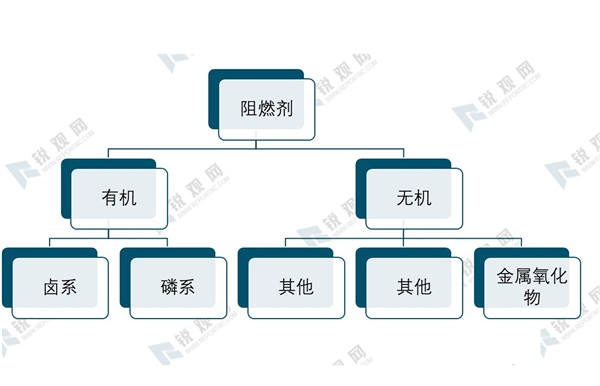 2020磷系阻燃剂行业市场发展趋势分析，环保要求提升磷系阻燃剂行业发展空间巨大