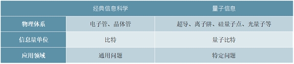 2020量子通信行业市场发展趋势分析，各国已经开启了在量子竞赛将量子信息纳入国家战略