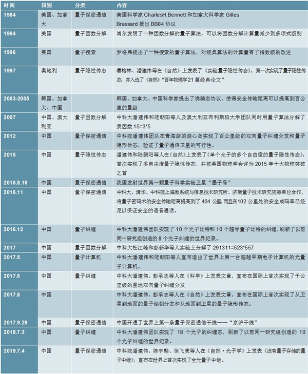 2020量子通信行业市场发展趋势分析，各国已经开启了在量子竞赛将量子信息纳入国家战略