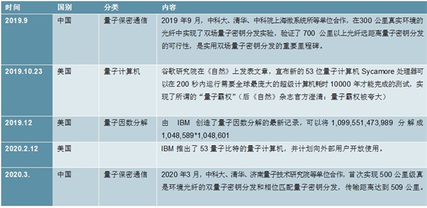 2020量子通信行业市场发展趋势分析，各国已经开启了在量子竞赛将量子信息纳入国家战略