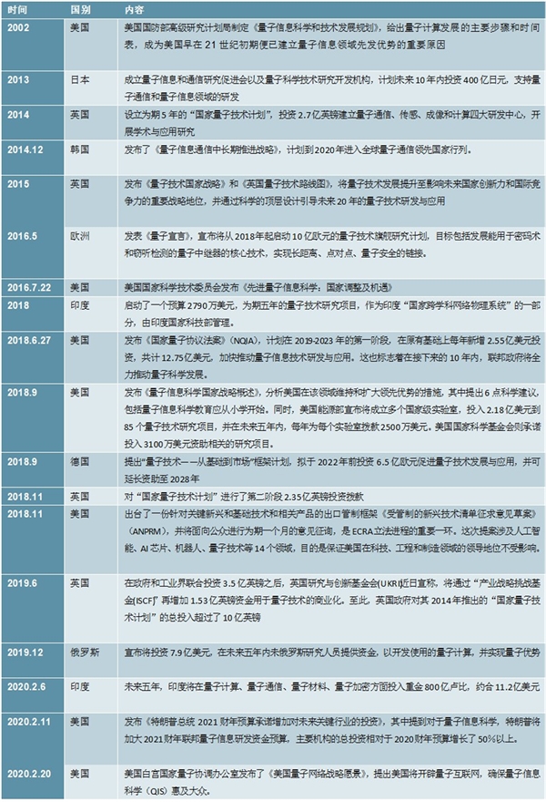 2020量子通信行业市场发展趋势分析，各国已经开启了在量子竞赛将量子信息纳入国家战略