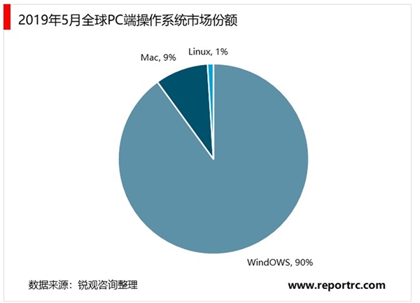 2020PC操作系统及手机操作系统行业市场发展趋势分析，国产操作系统的发展仍然主要依托政策扶持，商业化进程举步维艰