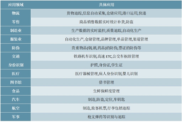 2020RFID产业链及行业主要应用分析，RFID技术显示出巨大的发展潜力与应用空间