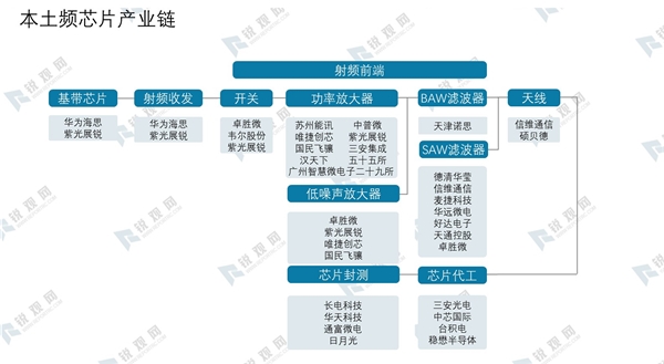 2020本土频芯片产业链及行业发展机遇分析，中国本土频芯片行业发展机遇与挑战并存