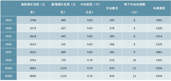 2020城轨电梯行业市场发展趋势分析，城市轨道交通催生的电梯市场空间前景可观