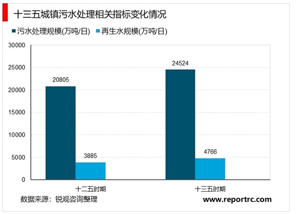 2020城市污水处理行业市场发展趋势分析，预计未来国内城镇化水平还将进一步提高