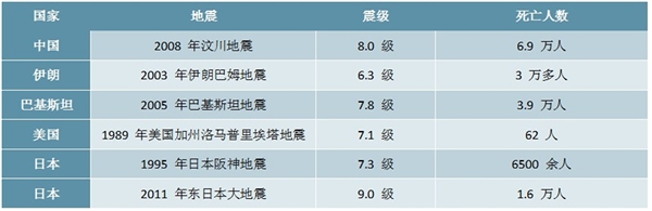 2020建筑减震行业市场现状分析，建筑减震行业集中度较分散尚在发展初期