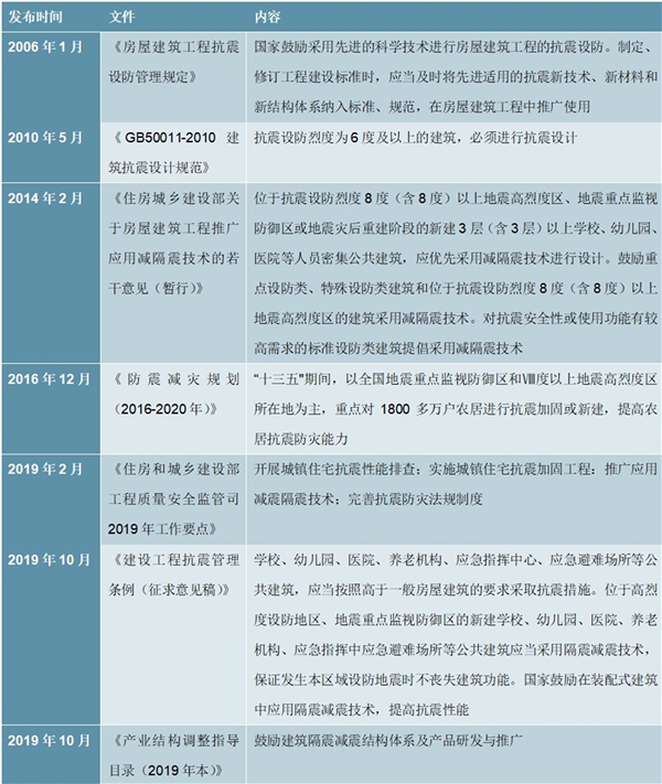 2020建筑减震行业市场现状分析，建筑减震行业集中度较分散尚在发展初期