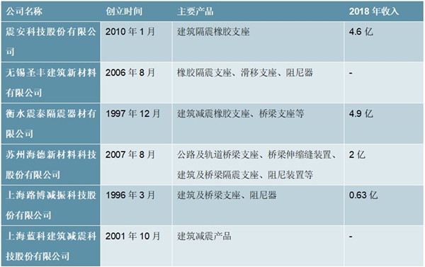 2020建筑减震行业市场现状分析，建筑减震行业集中度较分散尚在发展初期