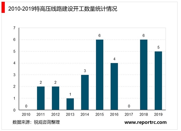 2020电线电缆行业市场发展趋势分析，特高压超高压等产业趋势市场发展前景可期