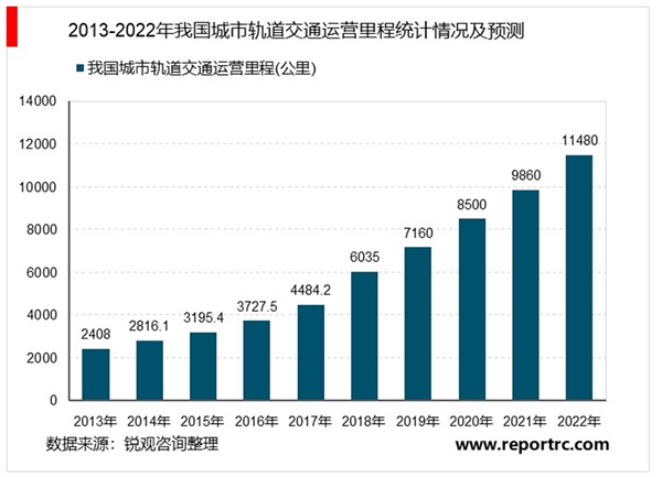 2020轨道交通行业市场发展趋势分析，政策频频发力城轨作为“新基建”重要领域之一有望迎来强劲发展