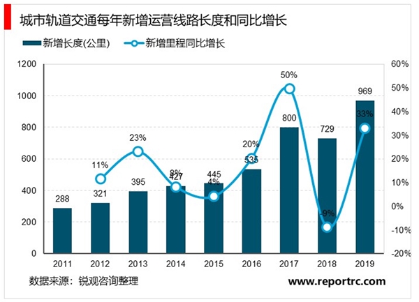 2020轨道交通行业市场发展趋势分析，政策频频发力城轨作为“新基建”重要领域之一有望迎来强劲发展