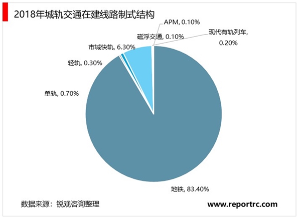 2020轨道交通行业市场发展趋势分析，政策频频发力城轨作为“新基建”重要领域之一有望迎来强劲发展