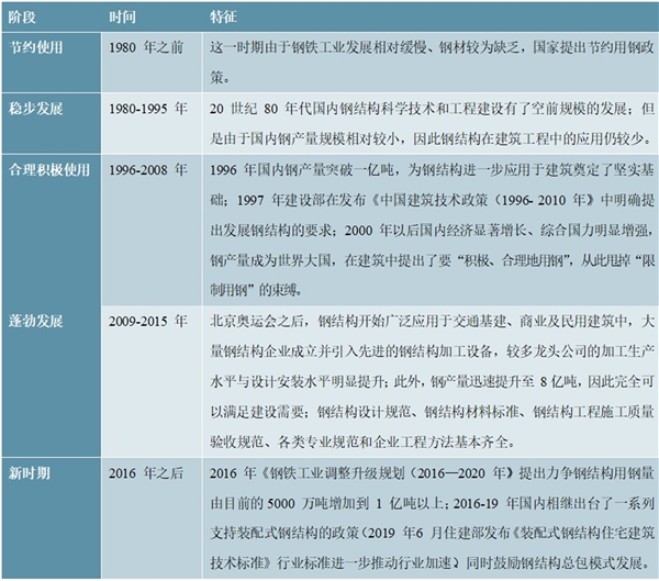 2020钢结构工程行业市场发展趋势分析，三大新变化叠加需求端供给端共振助拐点向上元年爆发