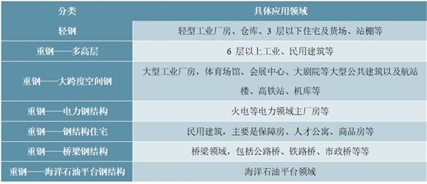 2020钢结构工程行业市场发展趋势分析，三大新变化叠加需求端供给端共振助拐点向上元年爆发