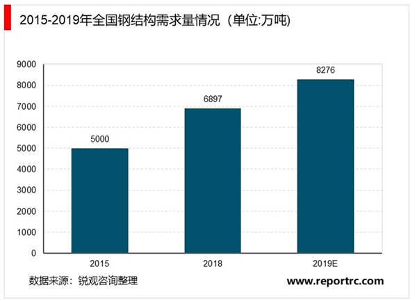 2020钢结构工程行业市场发展趋势分析，三大新变化叠加需求端供给端共振助拐点向上元年爆发