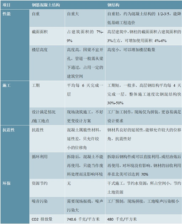 2020钢结构建筑行业市场发展趋势分析，装配式钢结构获支持力度明显增强且优先级提升